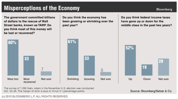 5 Reasons Americans Are So Wrong About Major Economic Facts - The Atlantic